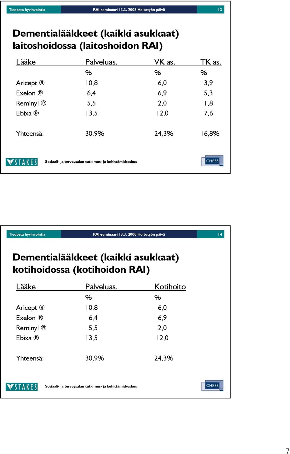 % % % Aricept 10,8 6,0 3,9 Exelon 6,4 6,9 5,3 Reminyl 5,5 2,0 1,8 Ebixa 13,5 12,0 7,6 Yhteensä: 30,9% 24,3% 16,8% 3.