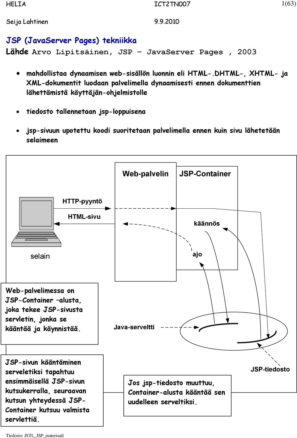 palvelimella ennen kuin sivu lähetetään selaimeen Web-palvelin JSP-Container HTTP-pyyntö HTML-sivu käännös selain ajo Web-palvelimessa on JSP-Container alusta, joka tekee JSP-sivusta servletin, jonka