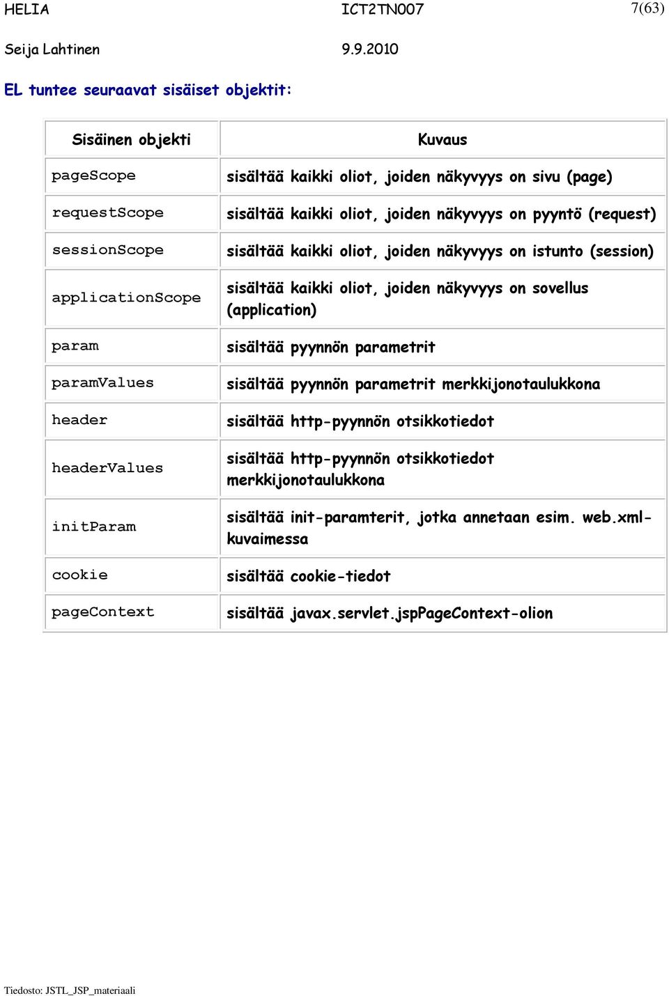 sisältää kaikki oliot, joiden näkyvyys on sovellus (application) sisältää pyynnön parametrit sisältää pyynnön parametrit merkkijonotaulukkona sisältää http-pyynnön otsikkotiedot