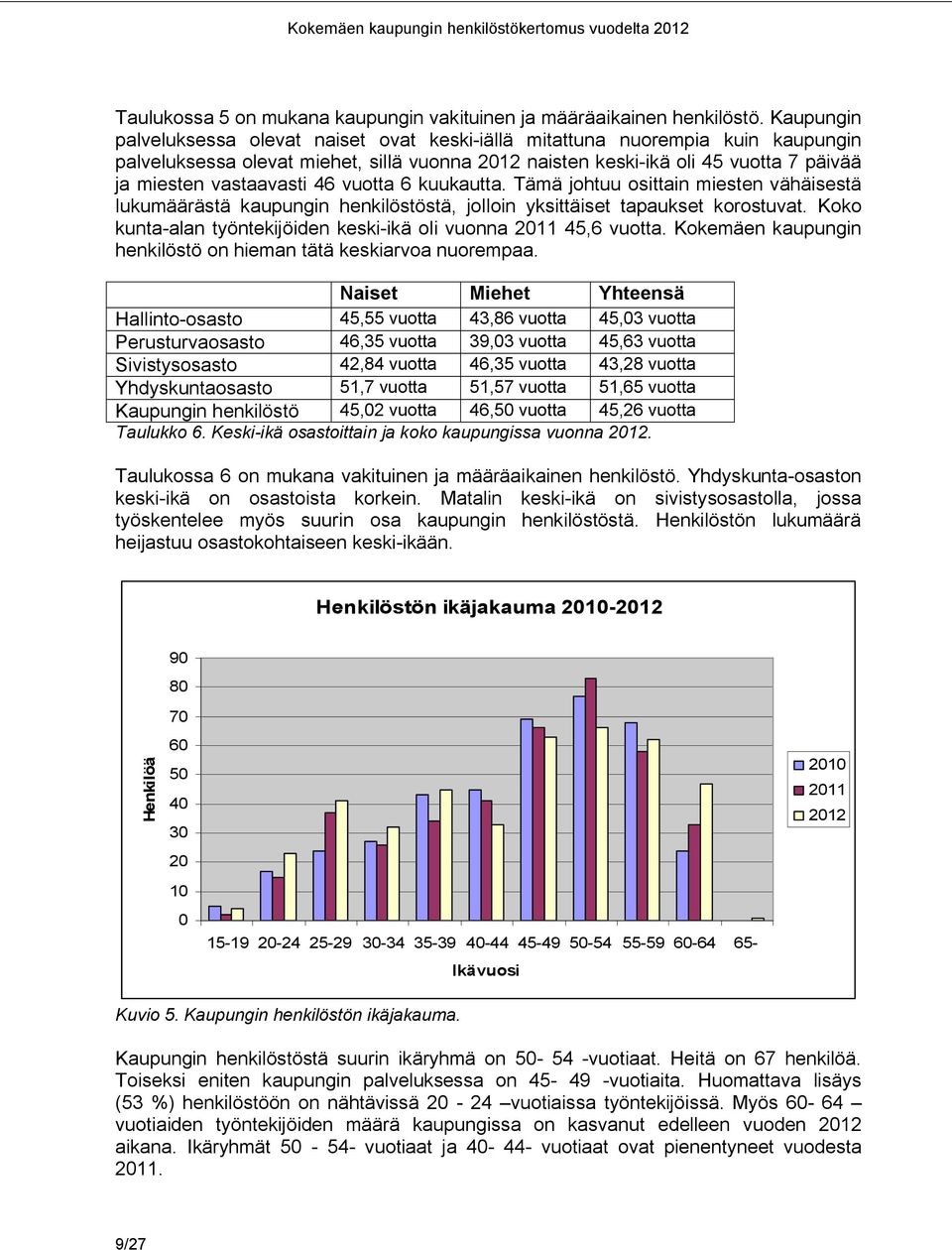 46 vuotta 6 kuukautta. Tämä johtuu osittain miesten vähäisestä lukumäärästä kaupungin henkilöstöstä, jolloin yksittäiset tapaukset korostuvat.