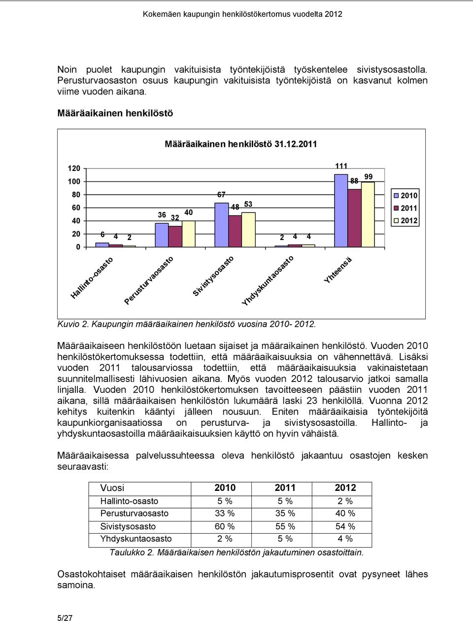 Kaupungin määräaikainen henkilöstö vuosina 21-212. Määräaikaiseen henkilöstöön luetaan sijaiset ja määraikainen henkilöstö.