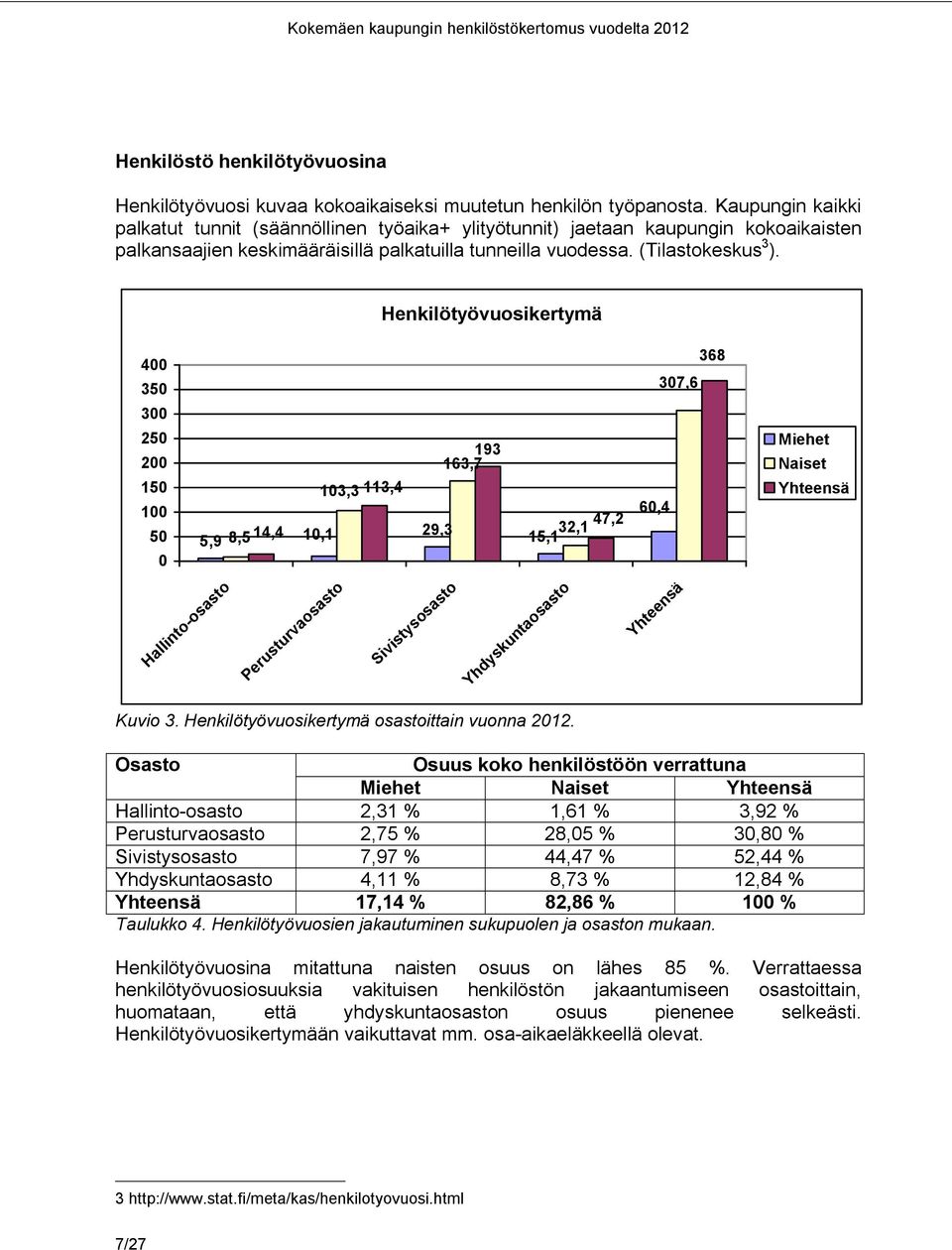 Henkilötyövuosikertymä 4 35 3 25 2 163,7 193 15 13,3 113,4 1 47,2 29,3 5,9 8,514,4 1,1 32,1 5 15,1 Hallinto-osasto Perusturvaosasto Yhdyskuntaosasto Kuvio 3.