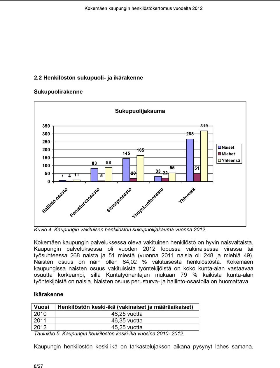 Kaupungin palveluksessa oli vuoden 212 lopussa vakinaisessa virassa tai työsuhteessa 268 naista ja 51 miestä (vuonna 211 naisia oli 248 ja miehiä 49).