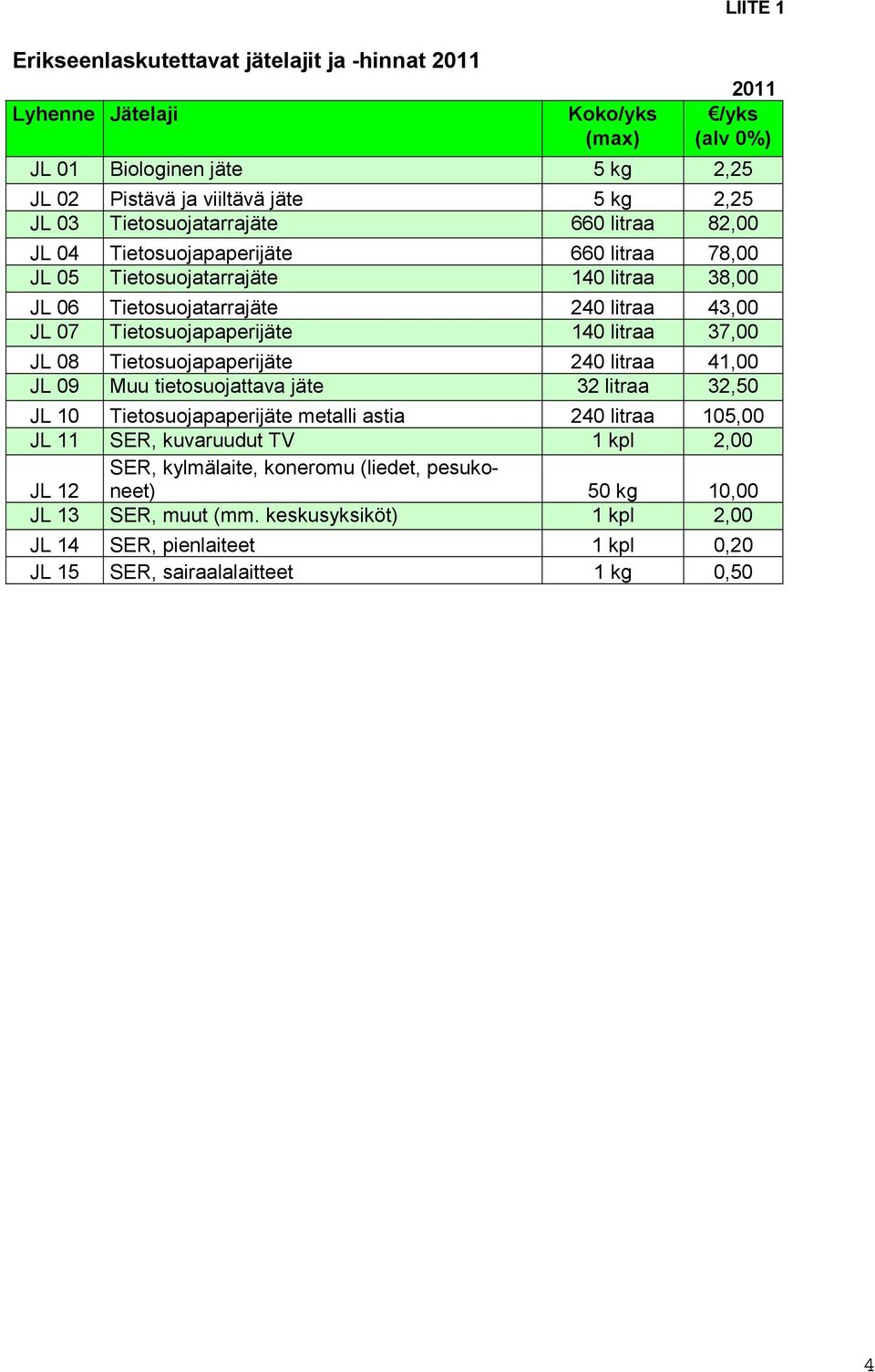 Tietosuojapaperijäte 140 litraa 37,00 JL 08 Tietosuojapaperijäte 240 litraa 41,00 JL 09 Muu tietosuojattava jäte 32 litraa 32,50 JL 10 Tietosuojapaperijäte metalli astia 240 litraa 105,00 JL