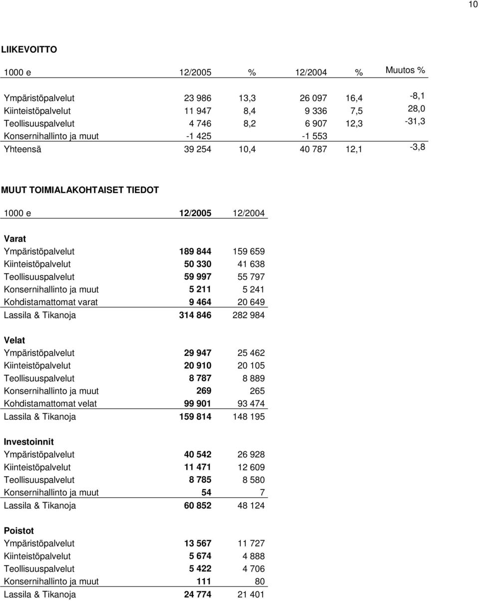 638 Teollisuuspalvelut 59 997 55 797 Konsernihallinto ja muut 5 211 5 241 Kohdistamattomat varat 9 464 20 649 Lassila & Tikanoja 314 846 282 984 Velat Ympäristöpalvelut 29 947 25 462