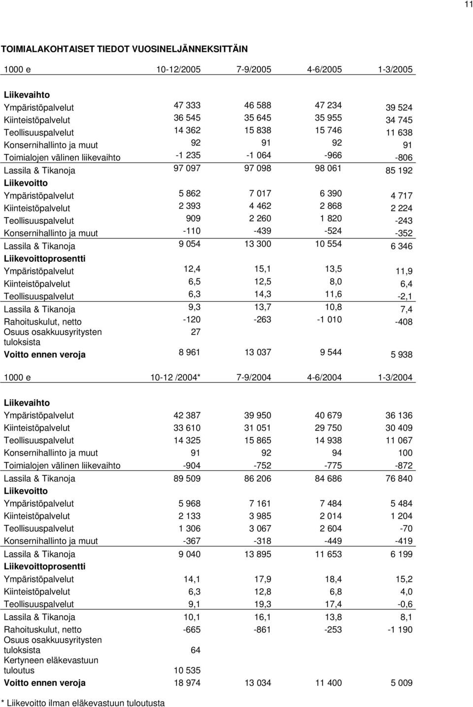 Ympäristöpalvelut 5 862 7 017 6 390 4 717 Kiinteistöpalvelut 2 393 4 462 2 868 2 224 Teollisuuspalvelut 909 2 260 1 820-243 Konsernihallinto ja muut -110-439 -524-352 Lassila & Tikanoja 9 054 13 300