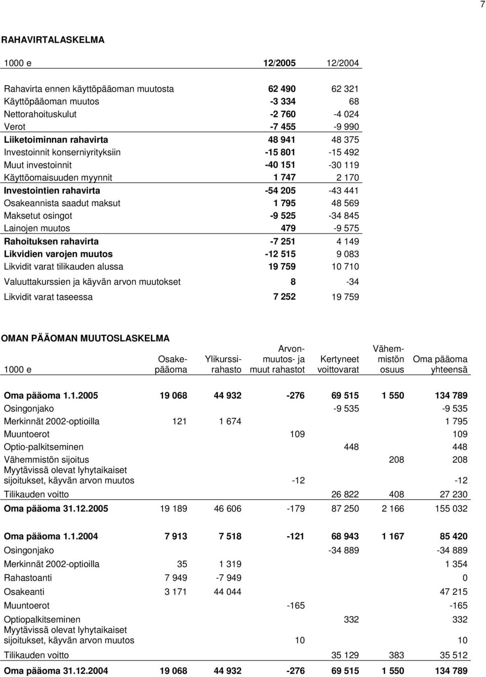 maksut 1 795 48 569 Maksetut osingot -9 525-34 845 Lainojen muutos 479-9 575 Rahoituksen rahavirta -7 251 4 149 Likvidien varojen muutos -12 515 9 083 Likvidit varat tilikauden alussa 19 759 10 710