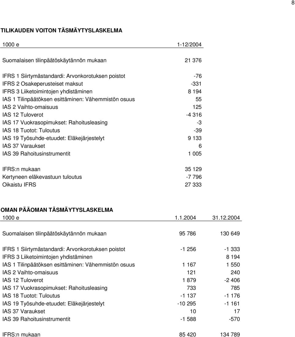 Tuloutus -39 IAS 19 Työsuhde-etuudet: Eläkejärjestelyt 9 133 IAS 37 Varaukset 6 IAS 39 Rahoitusinstrumentit 1 005 IFRS:n mukaan 35 129 Kertyneen eläkevastuun tuloutus -7 796 Oikaistu IFRS 27 333 OMAN