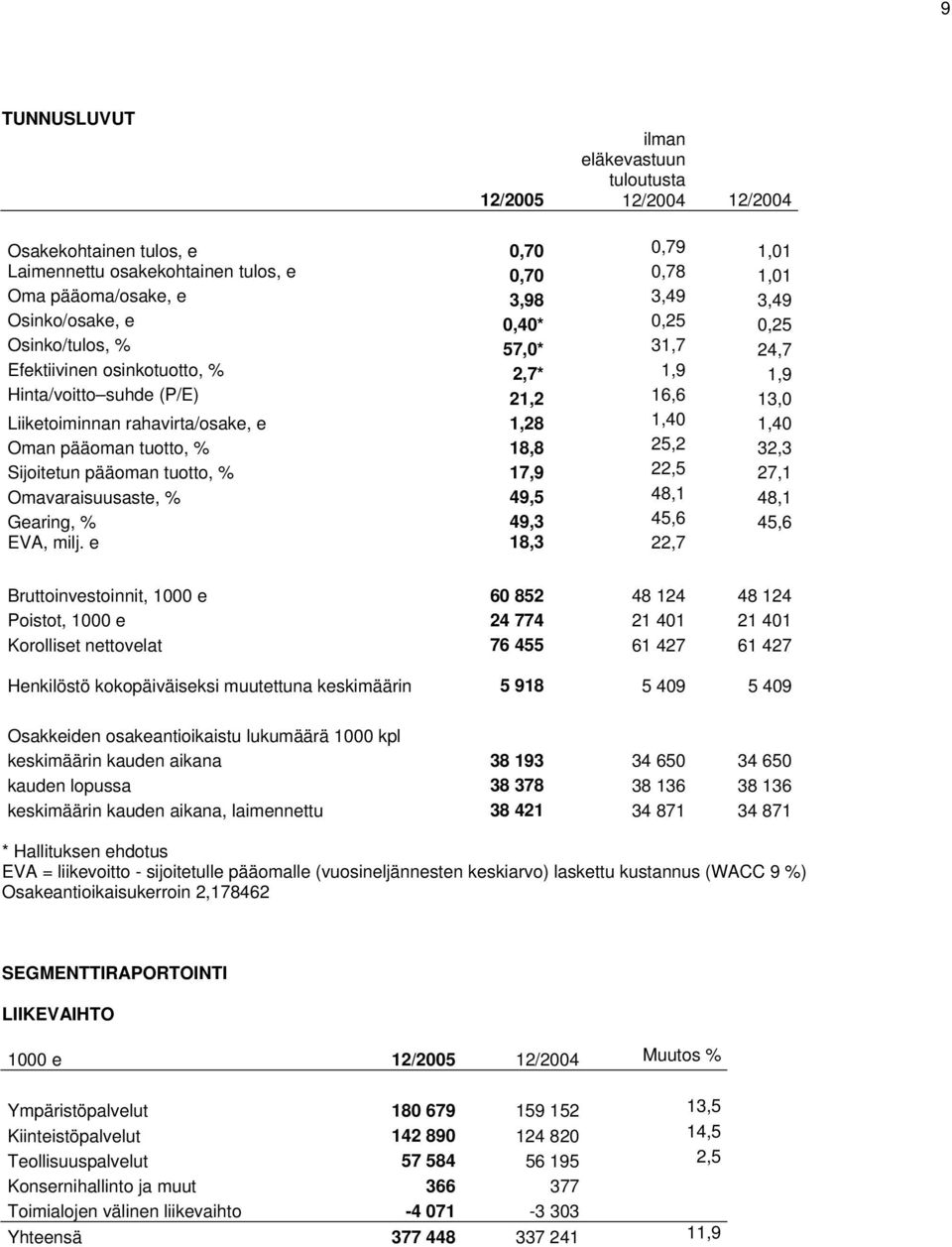 pääoman tuotto, % 18,8 25,2 32,3 Sijoitetun pääoman tuotto, % 17,9 22,5 27,1 Omavaraisuusaste, % 49,5 48,1 48,1 Gearing, % 49,3 45,6 45,6 EVA, milj.