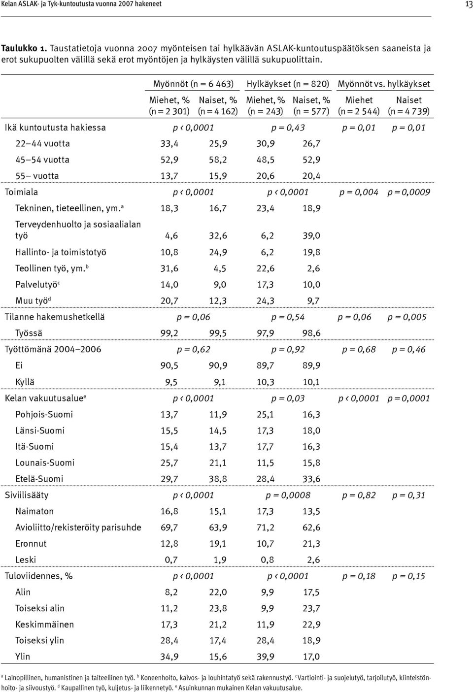 Myönnöt (n = 6 463) Hylkäykset (n = 820) Myönnöt vs.