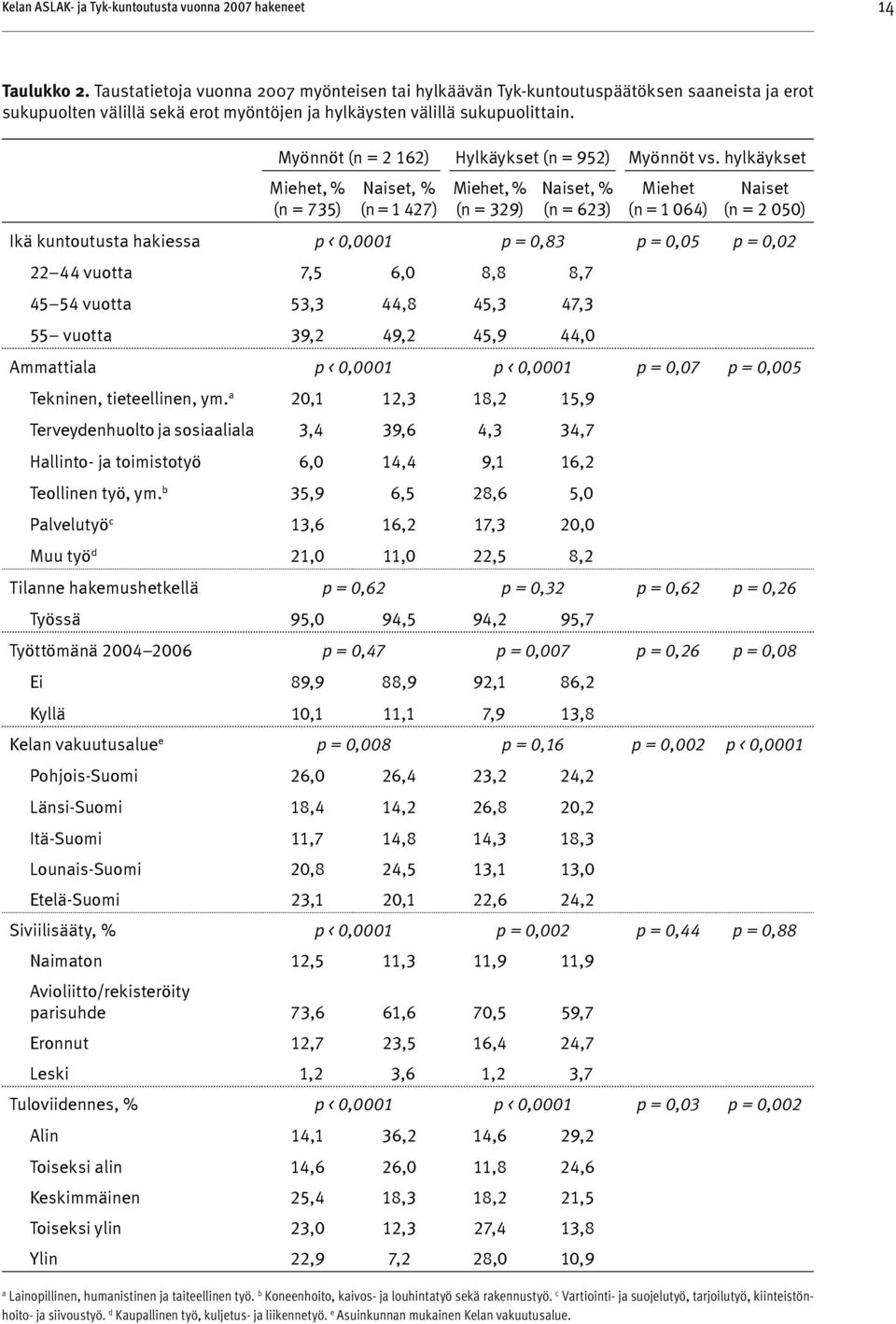 Myönnöt (n = 2 162) Hylkäykset (n = 952) Myönnöt vs.