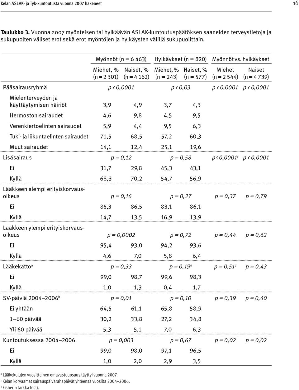 Myönnöt (n = 6 463) Hylkäykset (n = 820) Myönnöt vs.