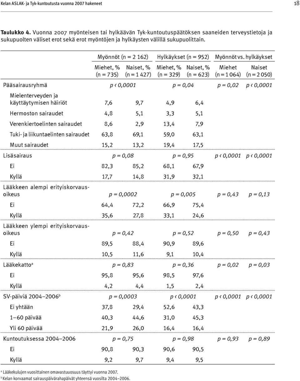 Myönnöt (n = 2 162) Hylkäykset (n = 952) Myönnöt vs.