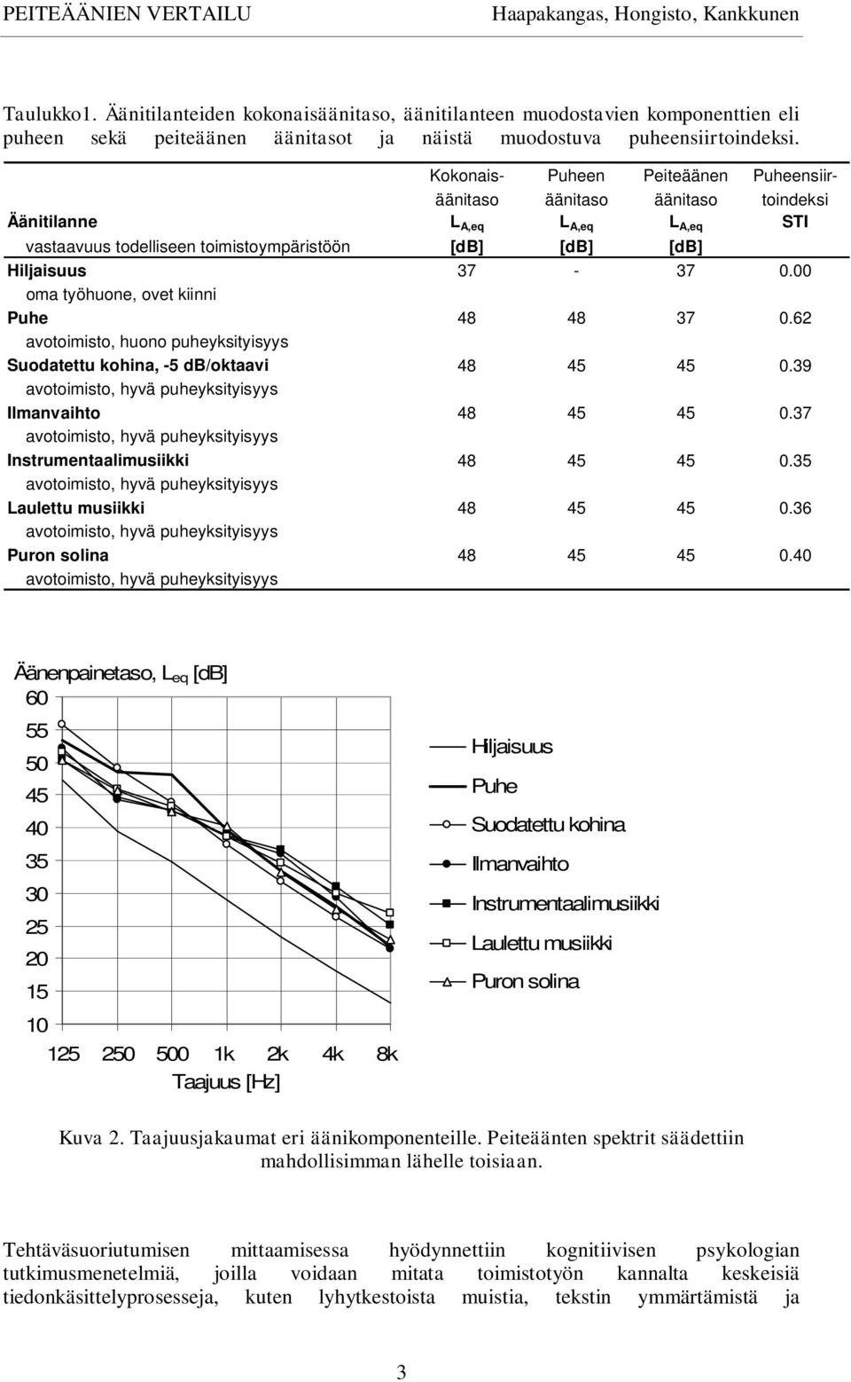 Kokonais- en Peiteäänen ensiiräänitaso äänitaso äänitaso toindeksi Äänitilanne L A,eq L A,eq L A,eq STI vastaavuus todelliseen toimistoympäristöön [db] [db] [db] 37-37 0.