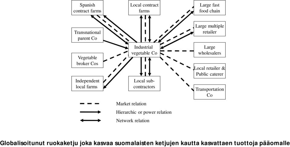 power relation Network relation Large multiple retailer Large wholesalers Local retailer & Public caterer