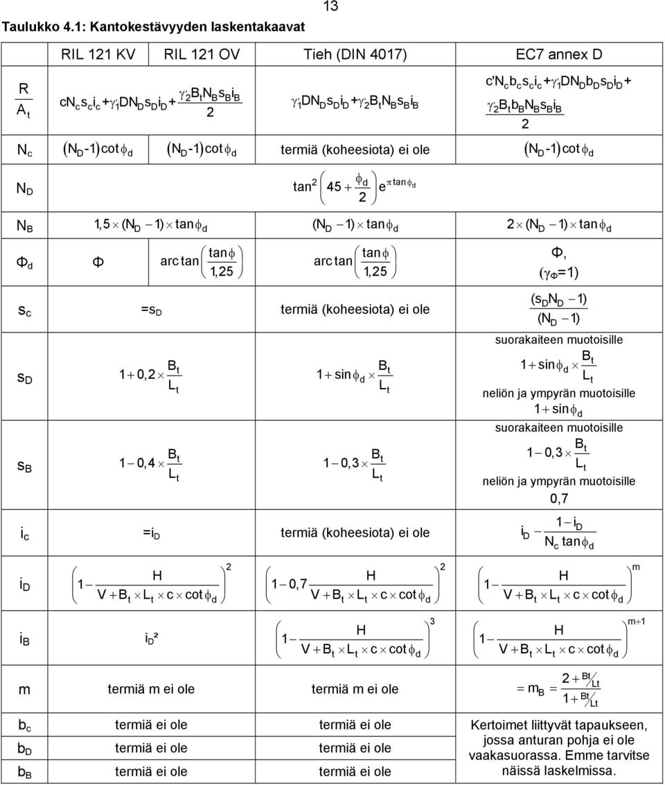BNBsBiB c'n b s i + DN b s i + γ 2 N c ( N -1) cotφ ( N -1) cotφ termiä (koheesiota) ei ole ( ) N D D d D d 2 φd tan 45 + e 2 π tanφ d N -1 cotφ N B 1, 5 (N D 1) tan φ d (ND 1) tanφ d 2 (ND 1) tanφ d