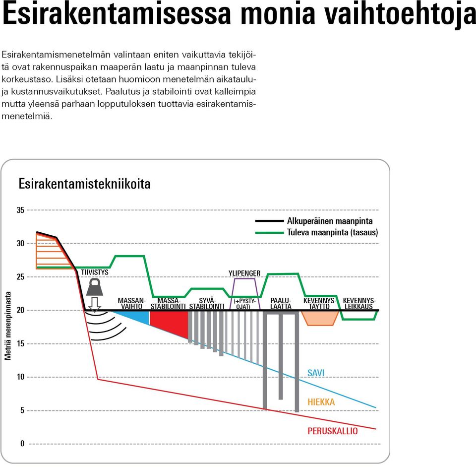 Paalutus ja stabilointi ovat kalleimpia mutta yleensä parhaan lopputuloksen tuottavia esirakentamismenetelmiä.