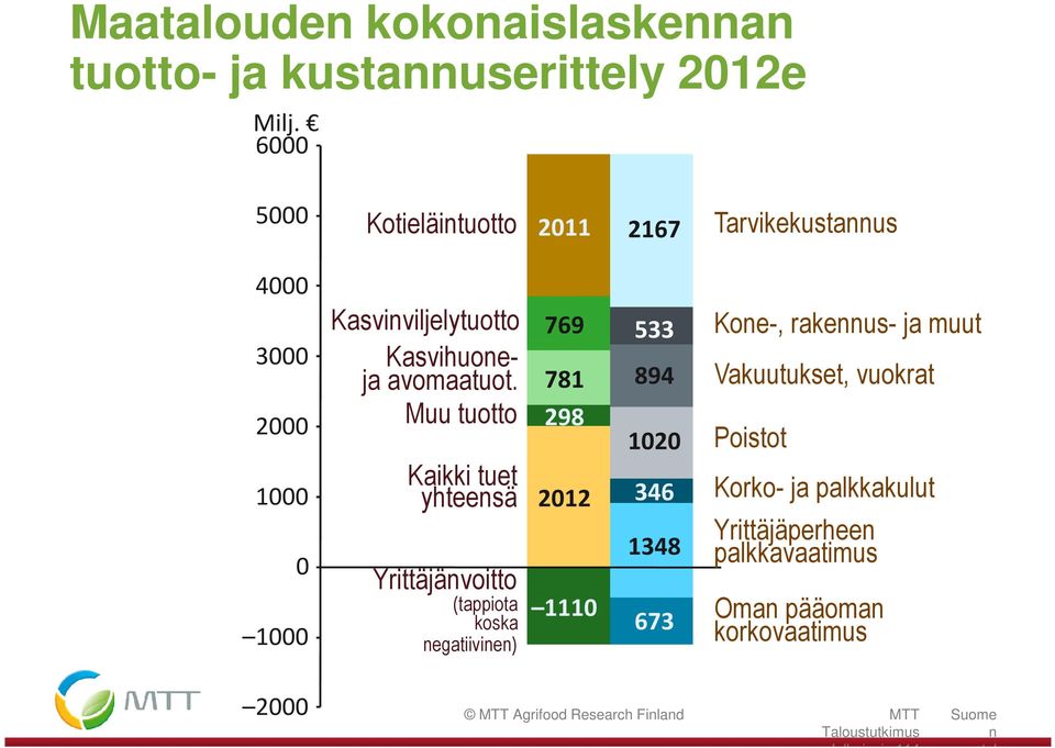 Muu tuotto Kaikki tuet yhteensä Yrittäjänvoitto (tappiota koska negatiivinen) 769 781 298 2012 1110 533 894 1020 346 1348 673