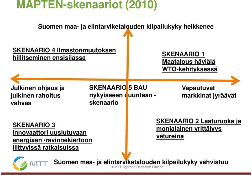 nykyiseeen suuntaan - skenaario Vapautuvat markkinat jyräävät SKENAARIO 3 Innovaattori uusiutuvaan energiaan /ravinnekiertoon