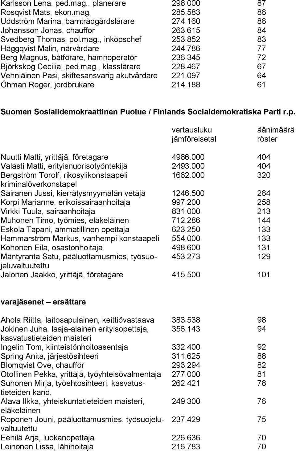 097 64 Öhman Roger, jordbrukare 214.188 61 Suomen Sosialidemokraattinen Puolue / Finlands Socialdemokratiska Parti r.p. Nuutti Matti, yrittäjä, företagare 4986.