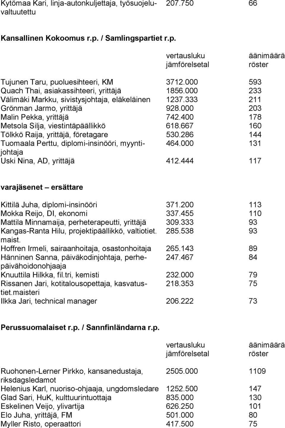 400 178 Metsola Silja, viestintäpäällikkö 618.667 160 Tölkkö Raija, yrittäjä, företagare 530.286 144 Tuomaala Perttu, diplomi-insinööri, myynti- 464.000 131 johtaja Uski Nina, AD, yrittäjä 412.