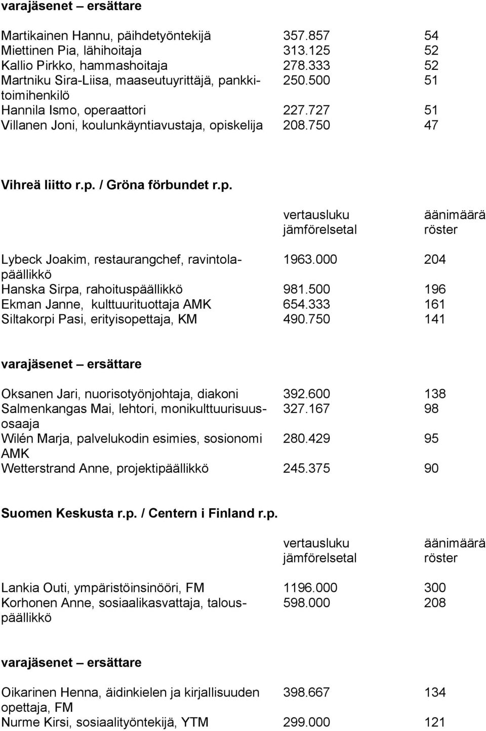 000 204 päällikkö Hanska Sirpa, rahoituspäällikkö 981.500 196 Ekman Janne, kulttuurituottaja AMK 654.333 161 Siltakorpi Pasi, erityisopettaja, KM 490.