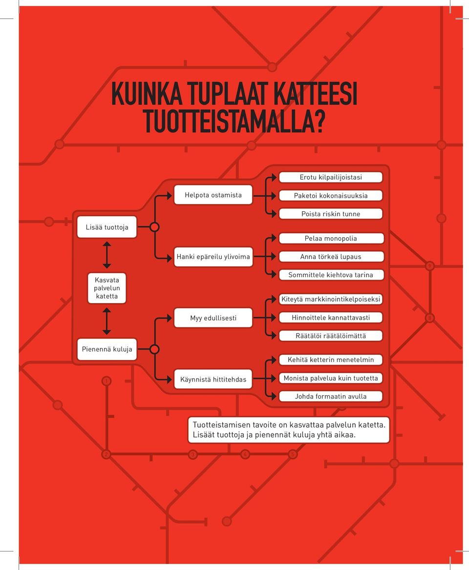 epäreilu ylivoima Anna törkeä lupaus Sommittele kiehtova tarina Kiteytä markkinointikelpoiseksi 9 Myy edullisesti Hinnoittele kannattavasti 8