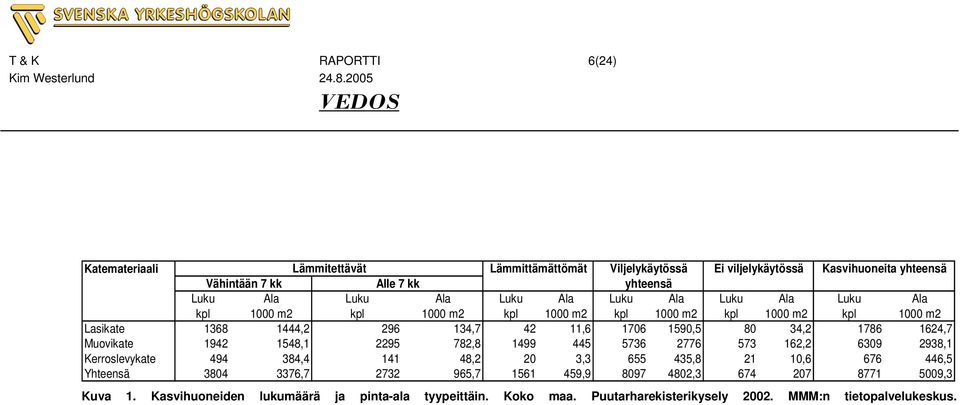 1786 1624,7 Muovikate 1942 1548,1 2295 782,8 1499 445 5736 2776 573 162,2 6309 2938,1 Kerroslevykate 494 384,4 141 48,2 20 3,3 655 435,8 21 10,6 676 446,5 Yhteensä 3804