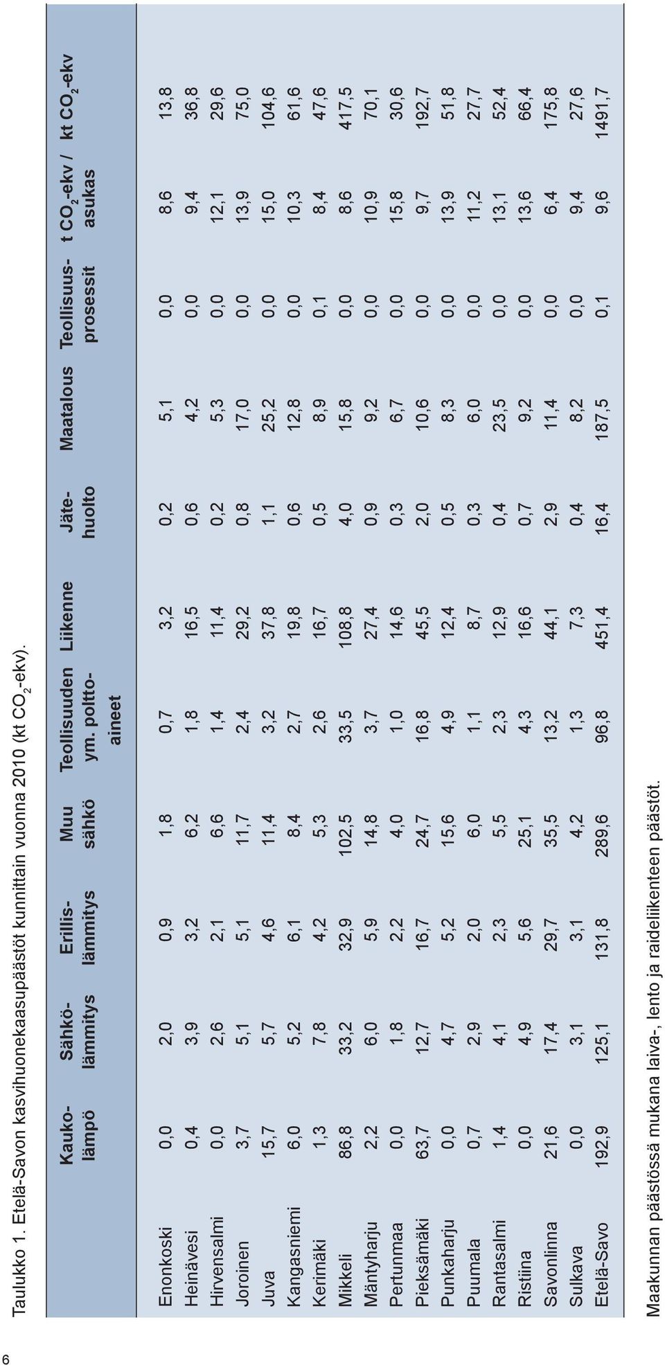 poltto- huolto prosessit asukas aineet Enonkoski 0,0 2,0 0,9 1,8 0,7 3,2 0,2 5,1 0,0 8,6 13,8 Heinävesi 0,4 3,9 3,2 6,2 1,8 16,5 0,6 4,2 0,0 9,4 36,8 Hirvensalmi 0,0 2,6 2,1 6,6 1,4 11,4 0,2 5,3 0,0