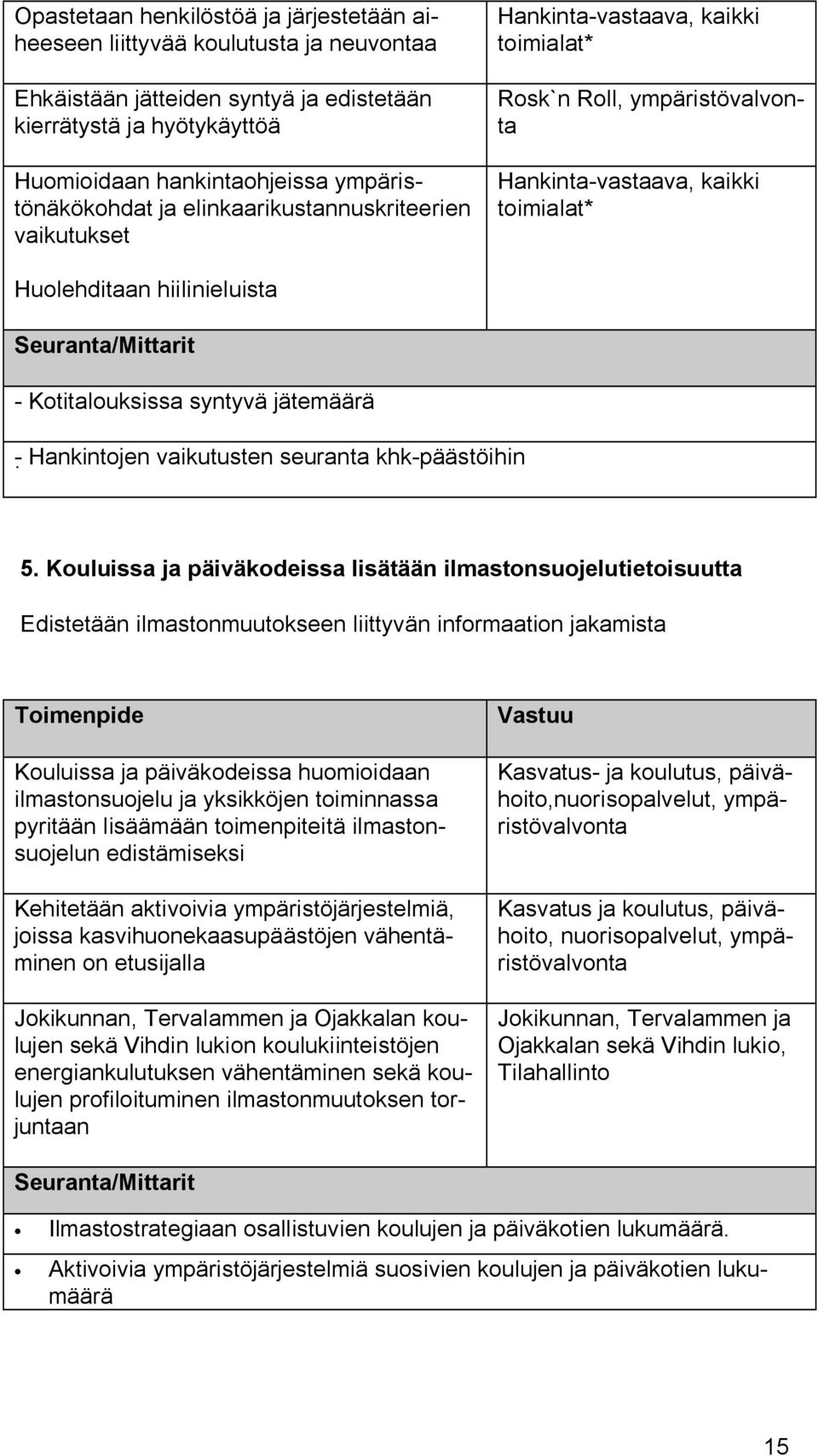 Seuranta/Mittarit - Kotitalouksissa syntyvä jätemäärä - Hankintojen vaikutusten seuranta khk-päästöihin 5.