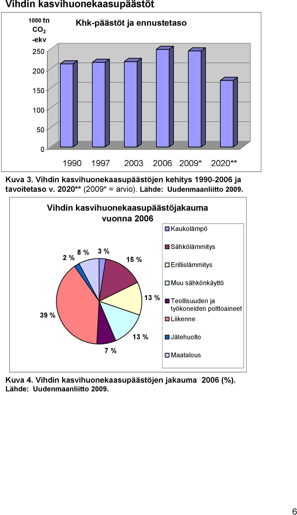 Vihdin kasvihuonekaasupäästöjakauma vuonna 2006 Kaukolämpö 2 % 8 % 3 % 15 % Sähkölämmitys Erillislämmitys Muu sähkönkäyttö 39 % 13 % 13 %