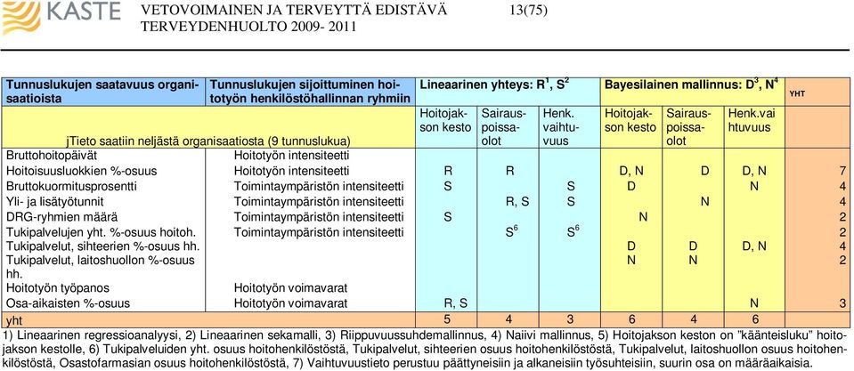vai htuvuus jtieto saatiin neljästä organisaatiosta (9 tunnuslukua) Bruttohoitopäivät Hoitotyön intensiteetti Hoitoisuusluokkien %-osuus Hoitotyön intensiteetti R R D, N D D, N 7