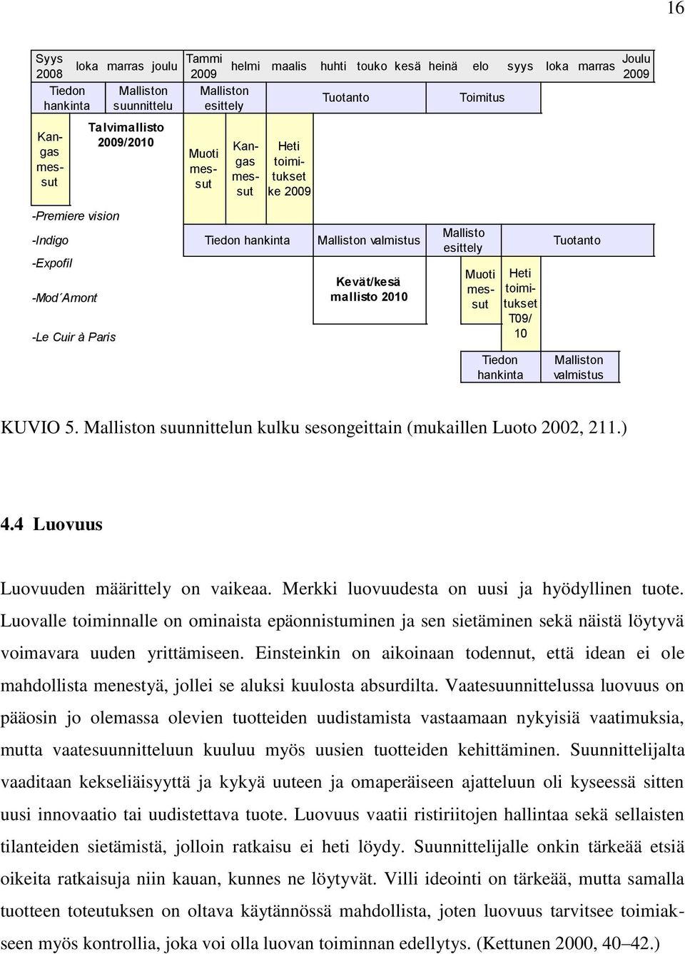 messutukset toimi- -Mod Amont mallisto 2010 T09/ -Le Cuir à Paris 10 Tiedon hankinta Malliston valmistus Joulu 2009 KUVIO 5. Malliston suunnittelun kulku sesongeittain (mukaillen Luoto 2002, 211.) 4.