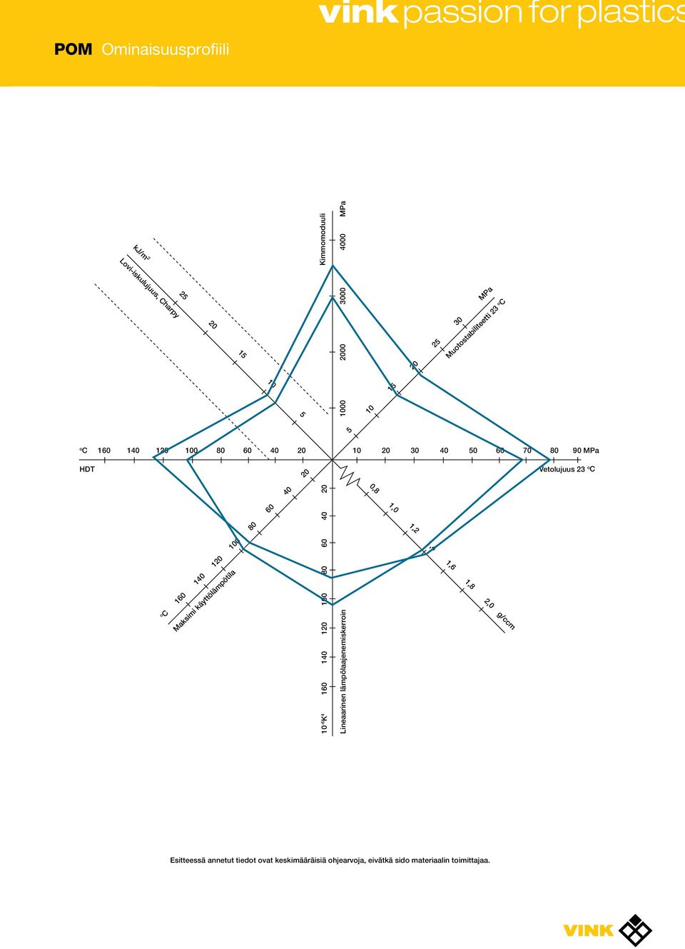 1 3 4 Muotostabiliteetti 23 o C 5 1 15 25 3 1 3 4 5 6 7 8 9 Vetolujuus 23 o C,8 1, 1,2 1,4 1,6 1,8 2,