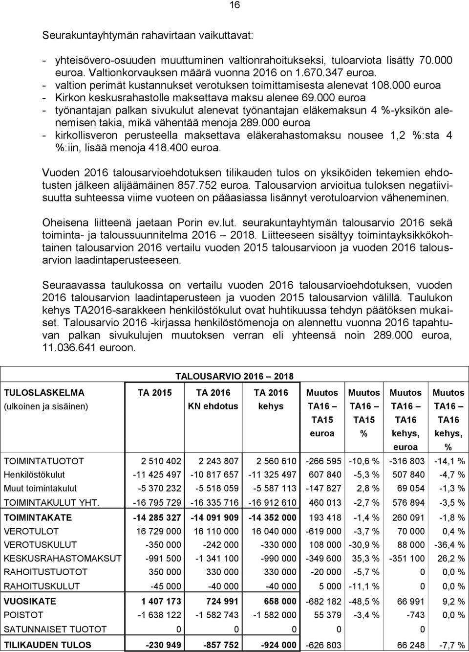 000 euroa - työnantajan palkan sivukulut alenevat työnantajan eläkemaksun 4 %-yksikön alenemisen takia, mikä vähentää menoja 289.