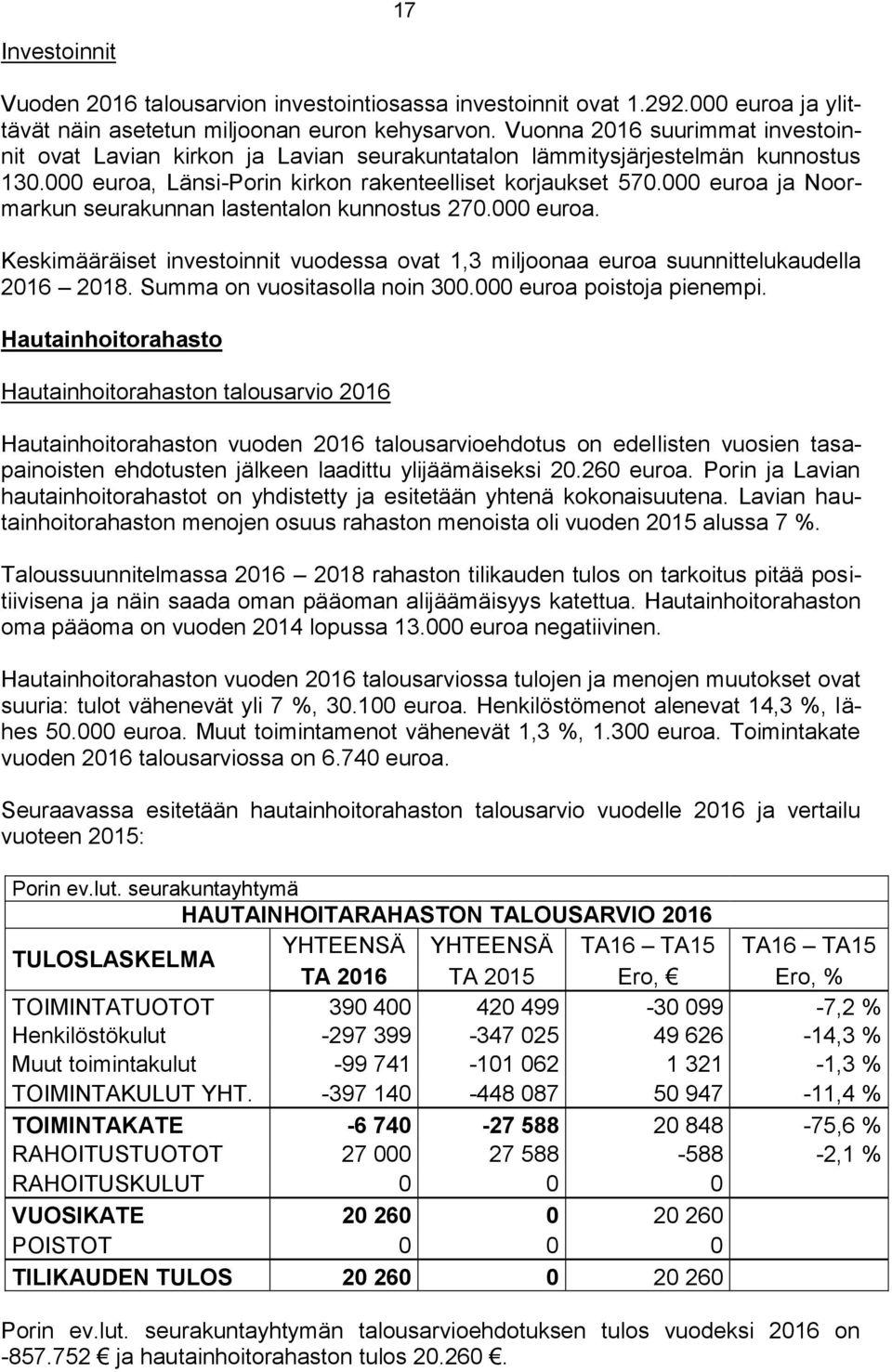 000 euroa ja Noormarkun seurakunnan lastentalon kunnostus 270.000 euroa. Keskimääräiset investoinnit vuodessa ovat 1,3 miljoonaa euroa suunnittelukaudella 2016 2018. Summa on vuositasolla noin 300.