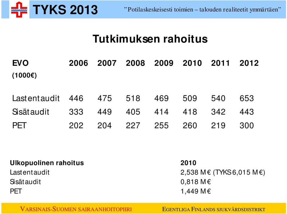 418 342 443 PET 202 204 227 255 260 219 300 Ulkopuolinen rahoitus