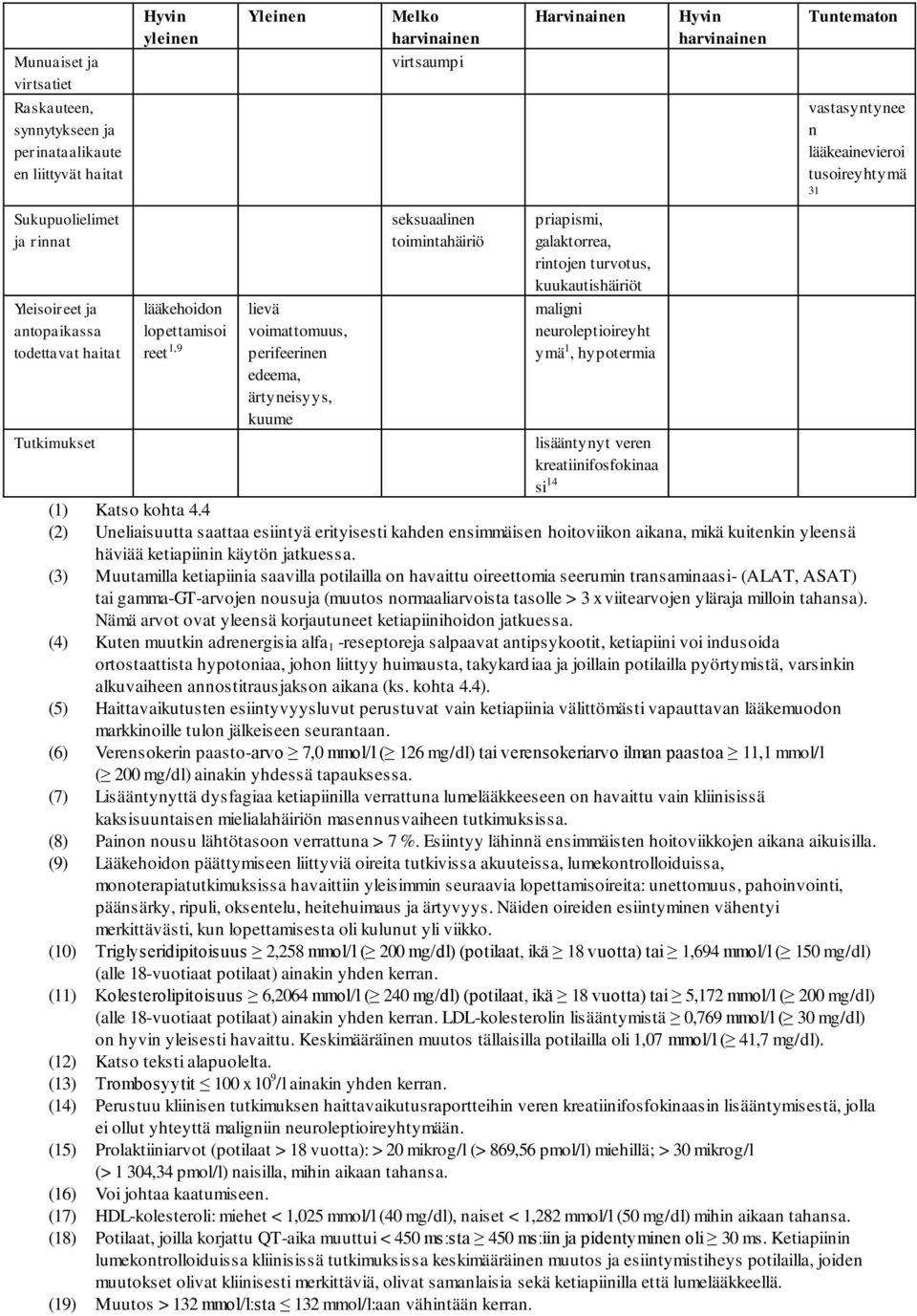 kuukautishäiriöt maligni neuroleptioireyht ymä 1, hypotermia Hyvin harvinainen Tuntematon vastasyntynee n lääkeainevieroi tusoireyhtymä 31 Tutkimukset lisääntynyt veren kreatiinifosfokinaa si 14 (1)