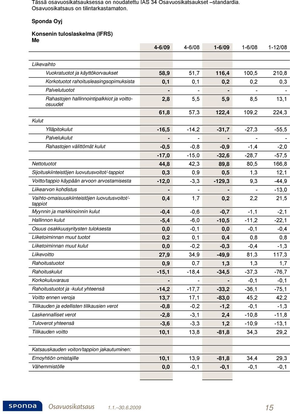 0,1 0,1 0,2 0,2 0,3 Palvelutuotot - - - - - Rahastojen hallinnointipalkkiot ja voittoosuudet 2,8 5,5 5,9 8,5 13,1 61,8 57,3 122,4 109,2 224,3 Ylläpitokulut -16,5-14,2-31,7-27,3-55,5 Palvelukulut - -