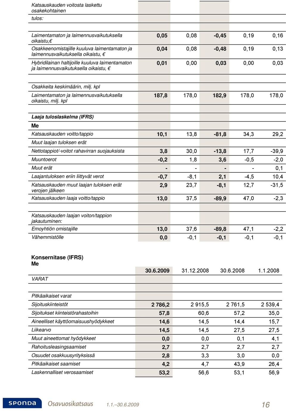 kpl Laimentamaton ja laimennusvaikutuksella oikaistu, milj.