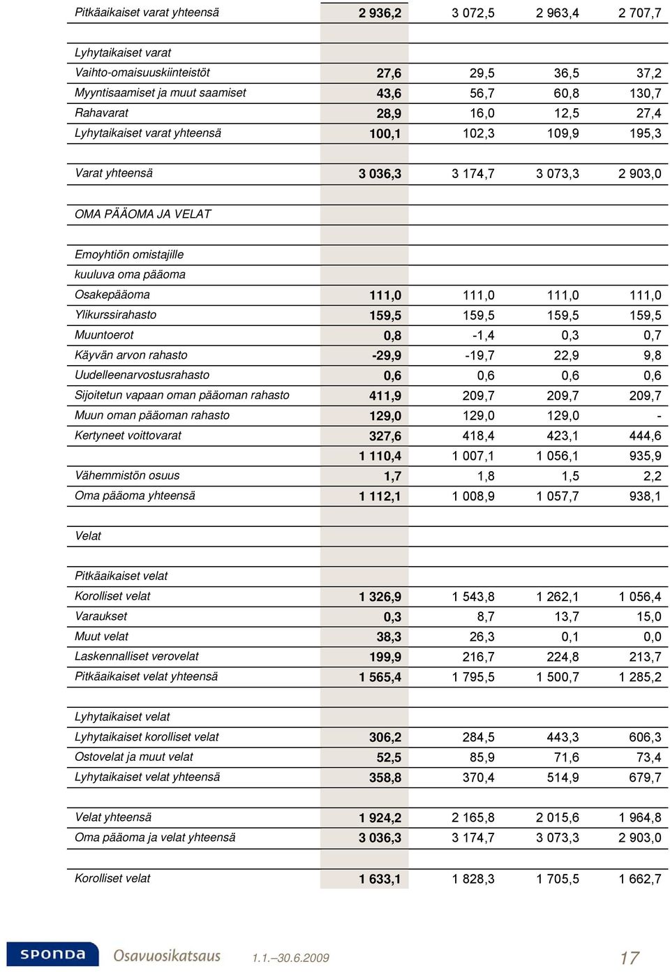 111,0 111,0 Ylikurssirahasto 159,5 159,5 159,5 159,5 Muuntoerot 0,8-1,4 0,3 0,7 Käyvän arvon rahasto -29,9-19,7 22,9 9,8 Uudelleenarvostusrahasto 0,6 0,6 0,6 0,6 Sijoitetun vapaan oman pääoman