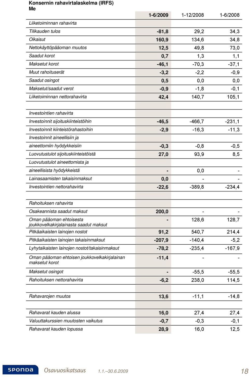 Investointien rahavirta Investoinnit sijoituskiinteistöihin -46,5-466,7-231,1 Investoinnit kiinteistörahastoihin -2,9-16,3-11,3 Investoinnit aineellisiin ja aineettomiin hyödykkeisiin -0,3-0,8-0,5