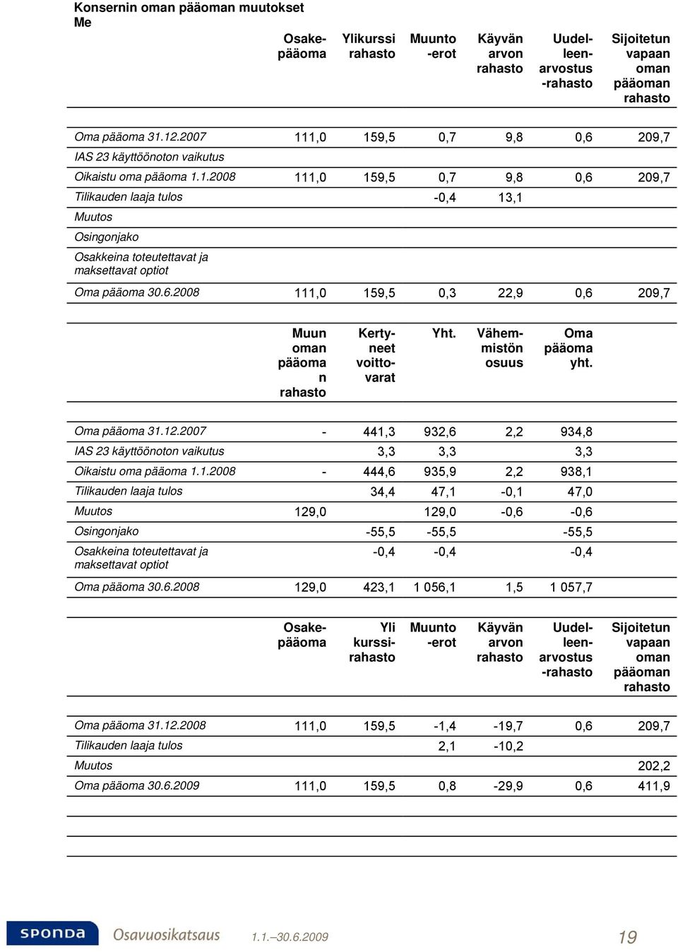 6.2008 111,0 159,5 0,3 22,9 0,6 209,7 Muun oman pääoma n rahasto Yht. Kertyneet voittovarat Vähemmistön osuus Oma pääoma yht. Oma pääoma 31.12.