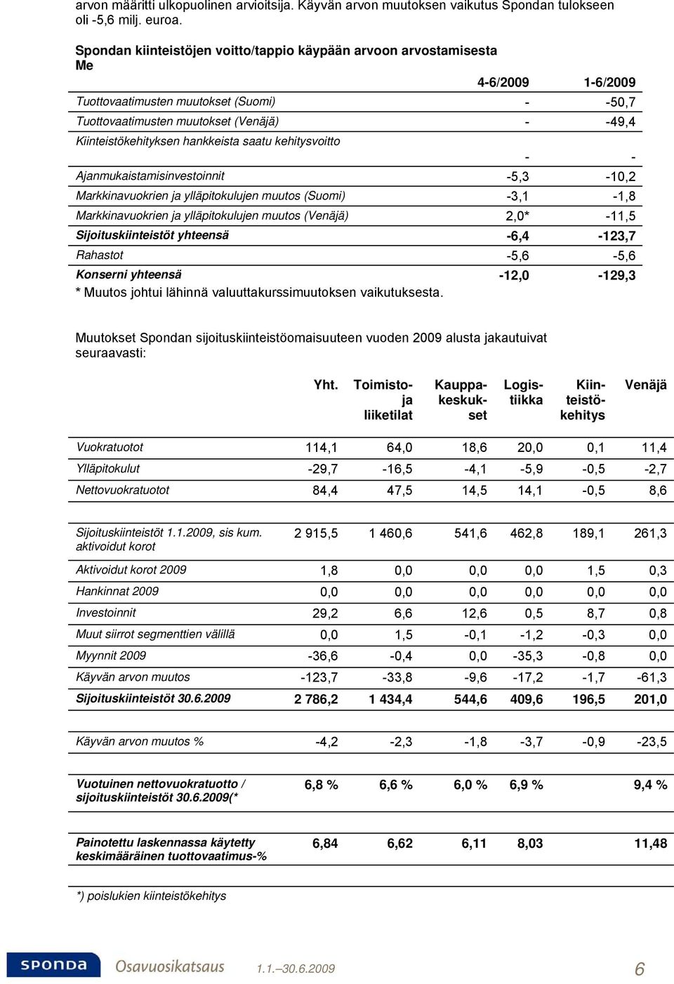 hankkeista saatu kehitysvoitto - - Ajanmukaistamisinvestoinnit -5,3-10,2 Markkinavuokrien ja ylläpitokulujen muutos (Suomi) -3,1-1,8 Markkinavuokrien ja ylläpitokulujen muutos (Venäjä) 2,0* -11,5