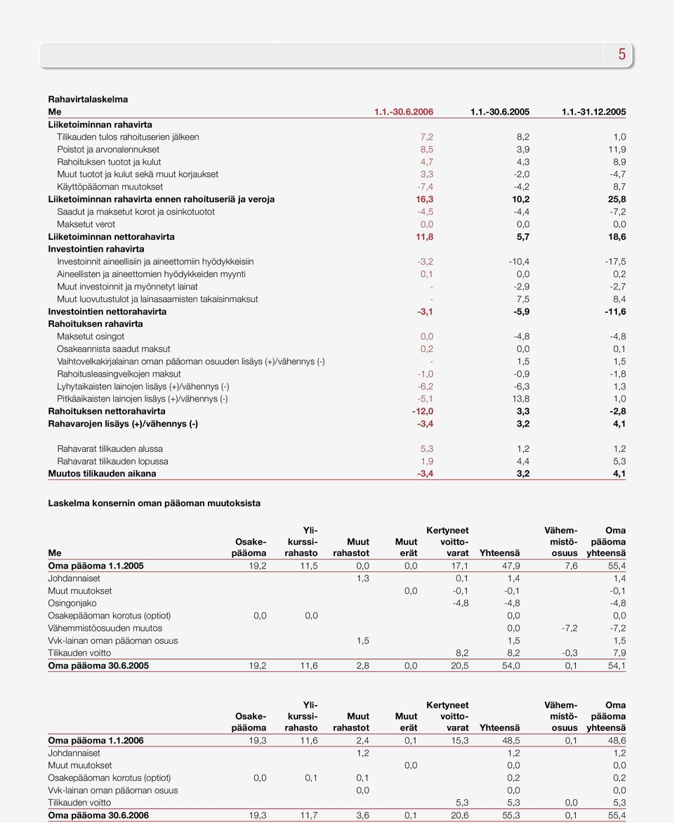 korjaukset 3,3-2,0-4,7 Käyttöpääoman muutokset -7,4-4,2 8,7 Liiketoiminnan rahavirta ennen rahoituseriä ja veroja 16,3 10,2 25,8 Saadut ja maksetut korot ja osinkotuotot -4,5-4,4-7,2 Maksetut verot