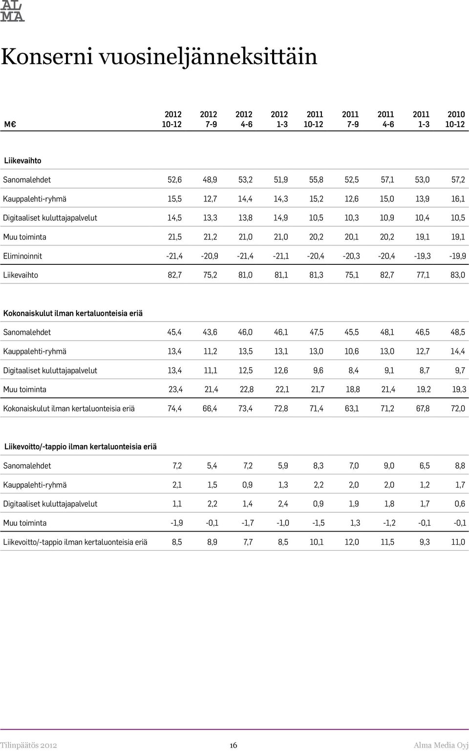 Eliminoinnit -21,4-20,9-21,4-21,1-20,4-20,3-20,4-19,3-19,9 Liikevaihto 82,7 75,2 81,0 81,1 81,3 75,1 82,7 77,1 83,0 Kokonaiskulut ilman kertaluonteisia eriä Sanomalehdet 45,4 43,6 46,0 46,1 47,5 45,5