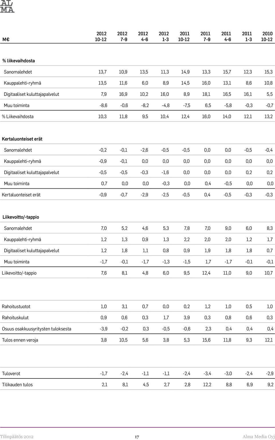 12,1 13,2 Kertaluonteiset erät Sanomalehdet -0,2-0,1-2,6-0,5-0,5 0,0 0,0-0,5-0,4 Kauppalehti-ryhmä -0,9-0,1 0,0 0,0 0,0 0,0 0,0 0,0 0,0 Digitaaliset kuluttajapalvelut -0,5-0,5-0,3-1,6 0,0 0,0 0,0 0,2