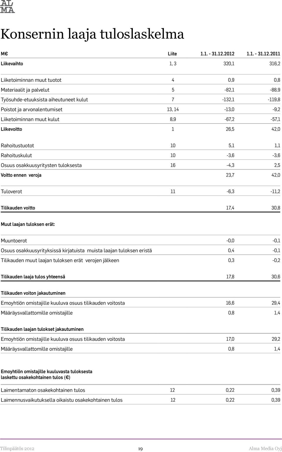 arvonalentumiset 13, 14-13,0-9,2 Liiketoiminnan muut kulut 8,9-67,2-57,1 Liikevoitto 1 26,5 42,0 Rahoitustuotot 10 5,1 1,1 Rahoituskulut 10-3,6-3,6 Osuus osakkuusyritysten tuloksesta 16-4,3 2,5