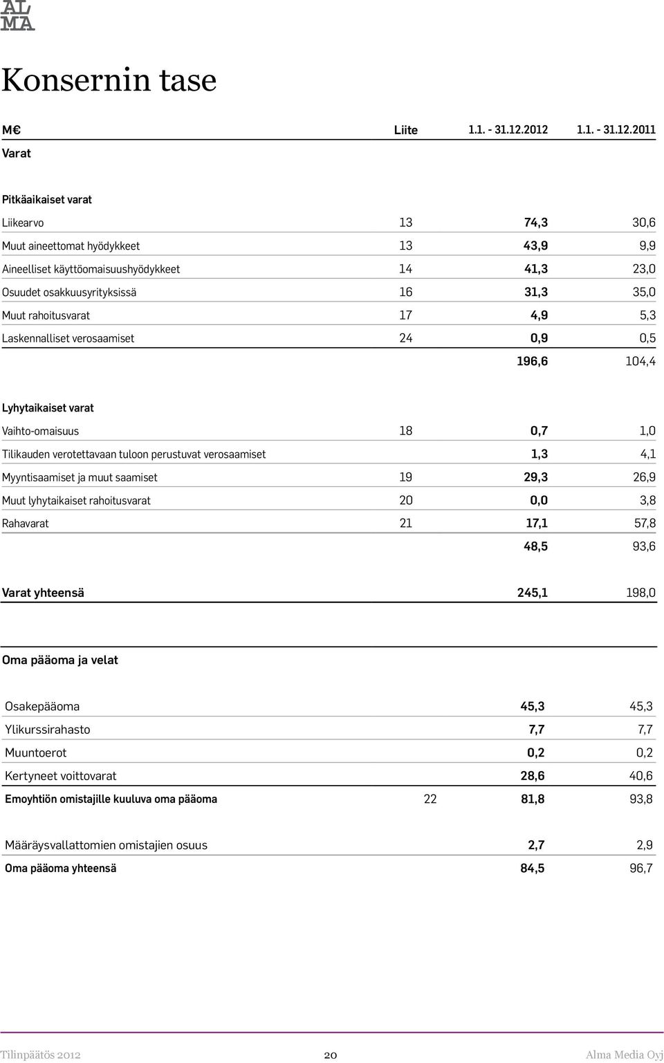 35,0 Muut rahoitusvarat 17 4,9 5,3 Laskennalliset verosaamiset 24 0,9 0,5 196,6 104,4 Lyhytaikaiset varat Vaihto-omaisuus 18 0,7 1,0 Tilikauden verotettavaan tuloon perustuvat verosaamiset 1,3 4,1