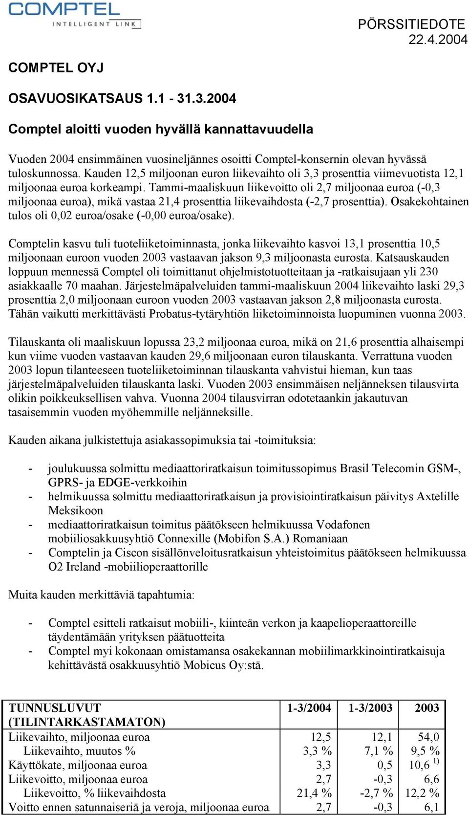 Tammi-maaliskuun liikevoitto oli 2,7 miljoonaa euroa (-0,3 miljoonaa euroa), mikä vastaa 21,4 prosenttia liikevaihdosta (-2,7 prosenttia).